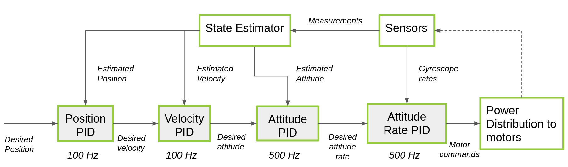 cascaded pid controller