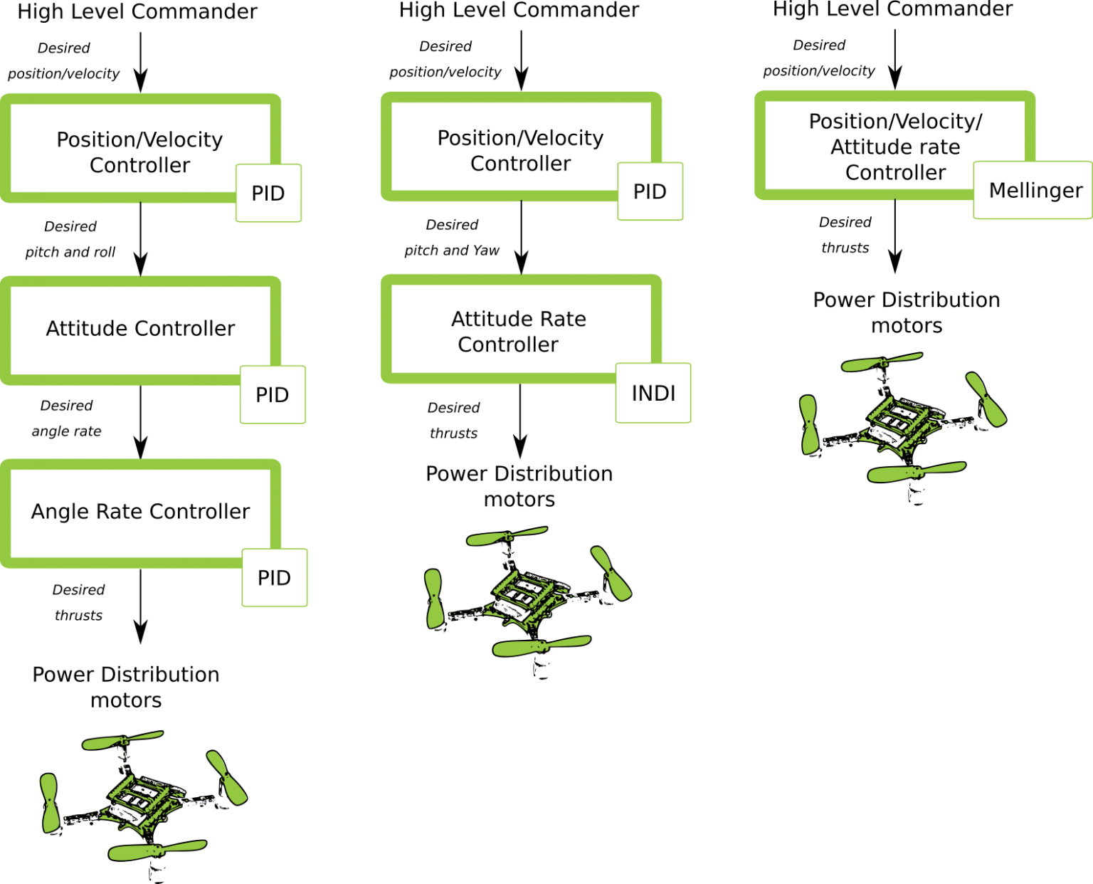 controller overview