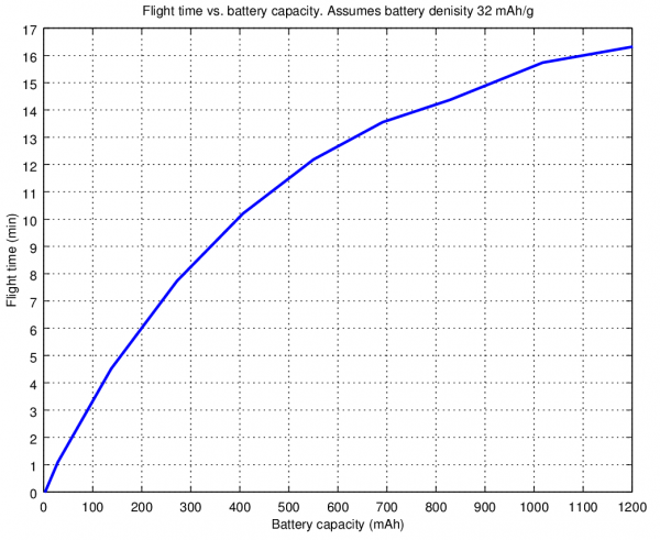 flight time capacity